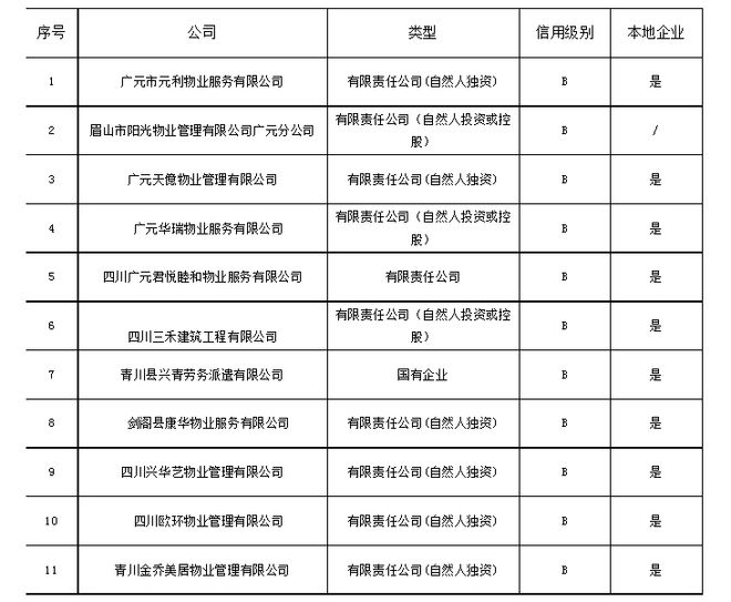 刚刚,广元市公布物业企业黑榜名单